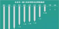 11個(gè)省市一般工商業(yè)電價(jià)已經(jīng)降了 你所在的省市降了多少？