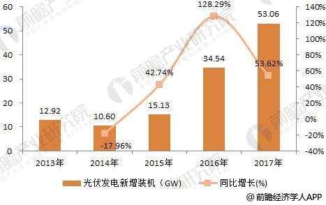 2018年光伏發(fā)電行業(yè)現(xiàn)狀分析 分布式光伏再爆發(fā)