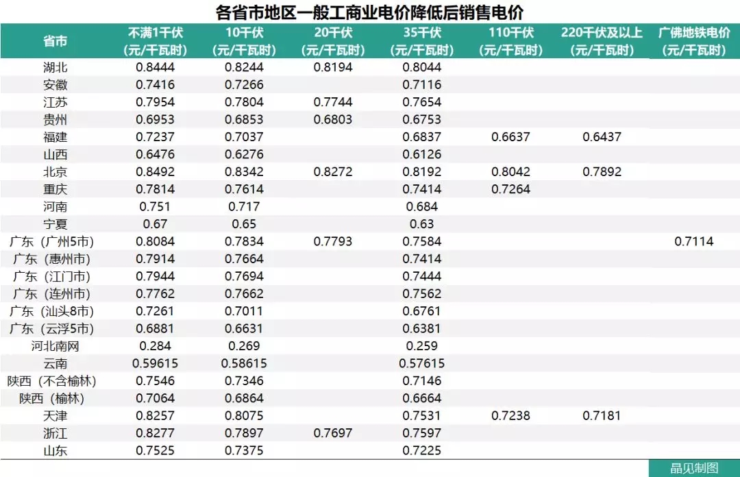 花式降電價 18個省市調整一般工商業(yè)電價都有些姿勢？
