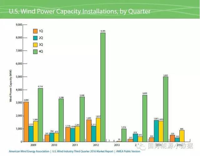美國(guó)風(fēng)電裝機(jī)已達(dá)75.72GW 主要靠第4季度搶裝！