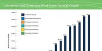 美國風電裝機已達75.72GW 主要靠第4<font color=