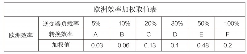 光伏逆變器、組件參數(shù)解讀與配比要點(diǎn)分析