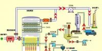 張熱門脫硫工藝圖 值得一看！