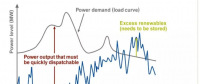 進(jìn)入可再生能源的新時代 常規(guī)電廠對變動的負(fù)荷要“無悔追蹤”