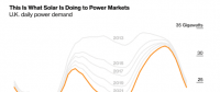 光伏改變英國電力需求負荷曲線：魔鬼之角！