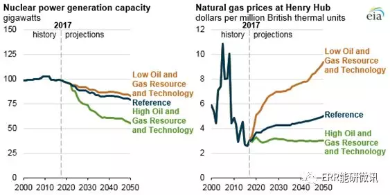 美國核電行業(yè)未來發(fā)展要看“他人眼色”？