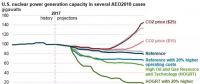 美國核電行業(yè)未來發(fā)展要看“他人眼色”？