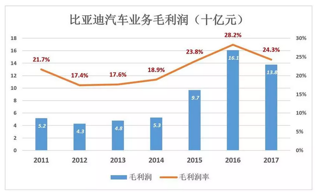 比亞迪被低估56%，但只要“動(dòng)動(dòng)手指”就能破解