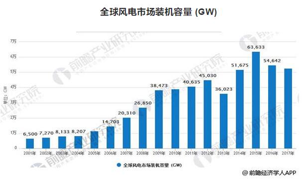 風電裝機容量發(fā)展空間巨大 到2020年容量有望達到260GW