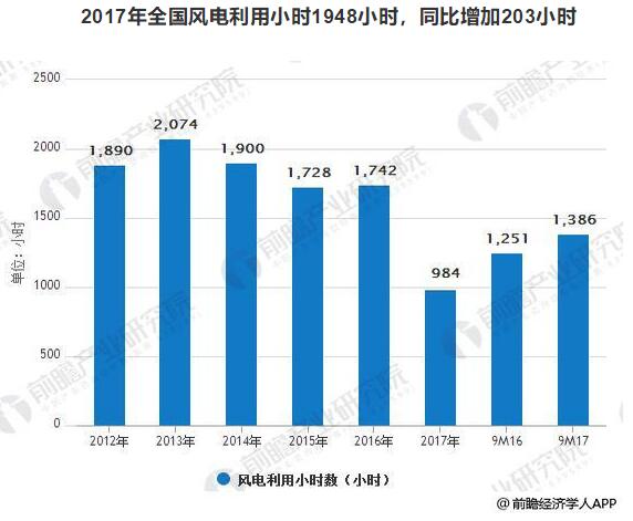 風電裝機容量發(fā)展空間巨大 到2020年容量有望達到260GW