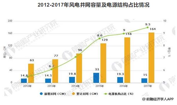 風電裝機容量發(fā)展空間巨大 到2020年容量有望達到260GW
