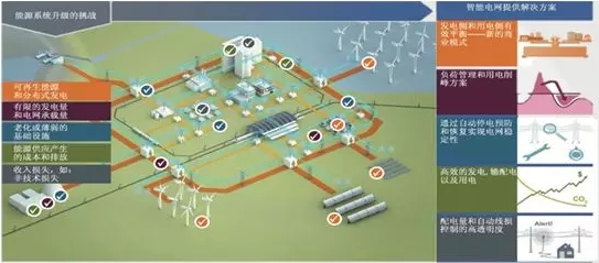 探索能源互聯(lián)網(wǎng)產(chǎn)業(yè)的商業(yè)模式