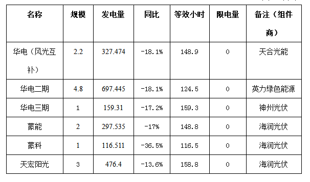 二連浩特市4月份風(fēng)電、光伏發(fā)電監(jiān)測(cè)信息