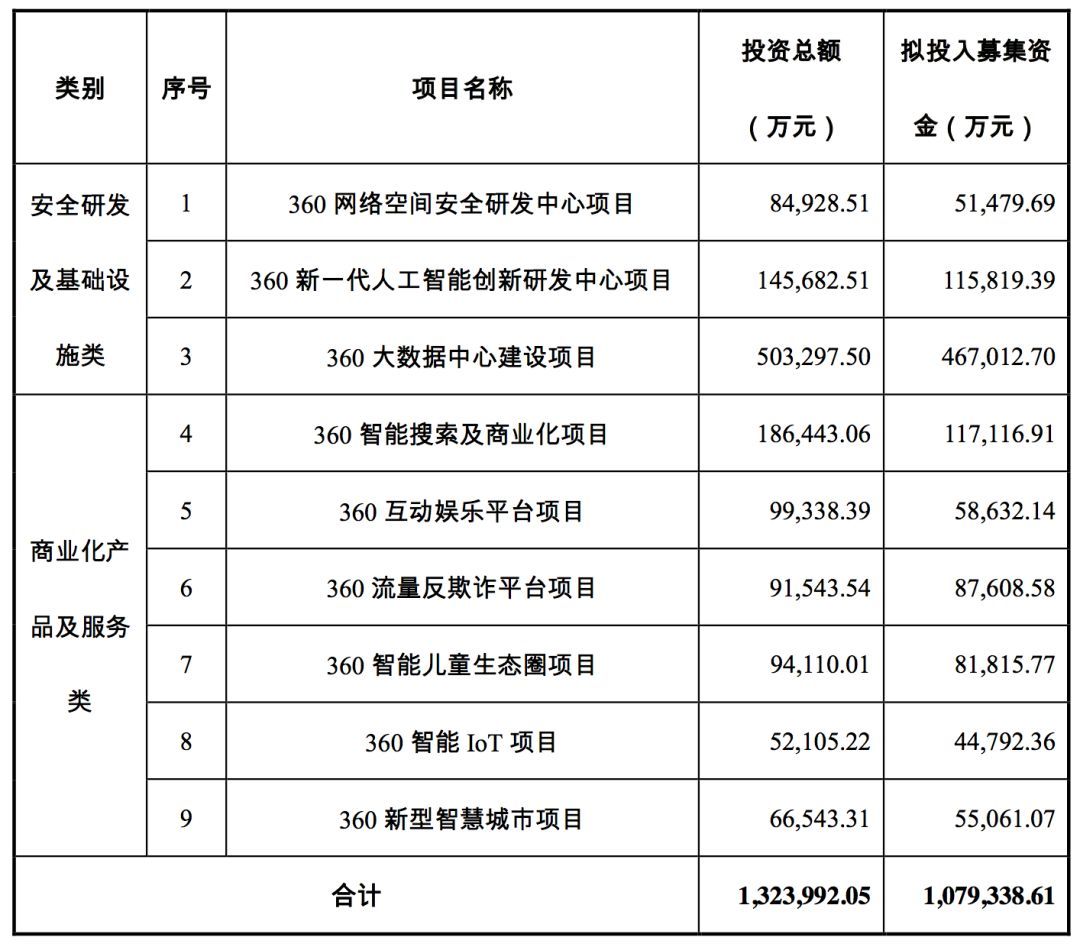 三六零擬募資 107.9 億，投資安全、AI、大數(shù)據(jù)、IOT、智慧城市等