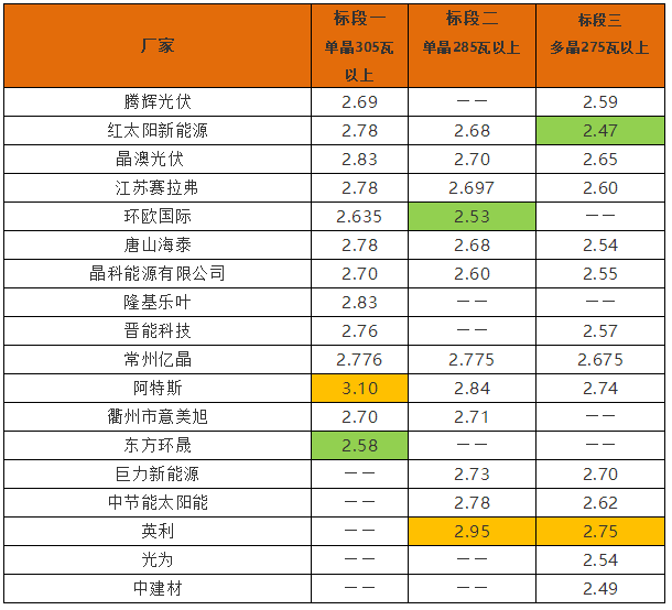 英利2.4、騰暉2.42、天合2.5元/W：多晶組件價格兩月下滑10%
