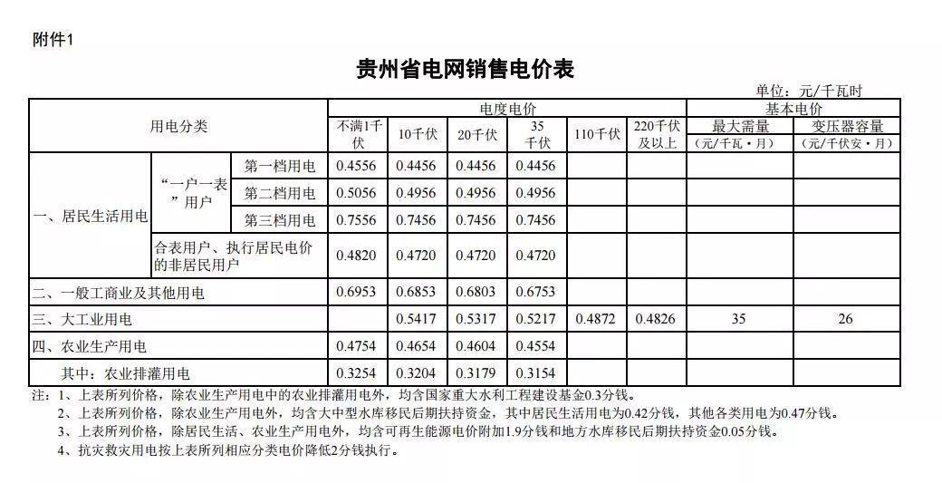 貴州省降低一般工商業(yè)電價水平 同步調(diào)整銷售電價和輸配電價