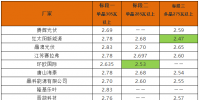 英利2.4、騰暉2.42、<font color=