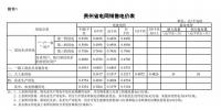 貴州省降低一般工商業(yè)電價(jià)水平 同步調(diào)整銷(xiāo)售電價(jià)和輸配電價(jià)