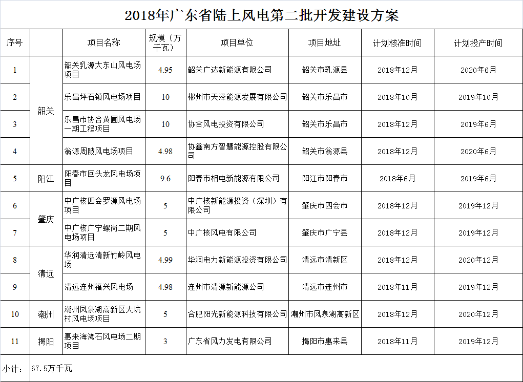 廣東省發(fā)展改革委關(guān)于印發(fā)2018年廣東省陸上風電第二批開發(fā)建設(shè)方案的通知
