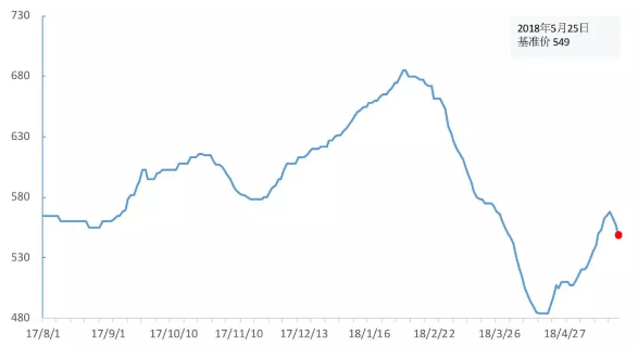 金銀島煤炭網(wǎng)市場煤周評(0518-0525)