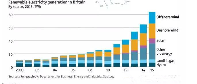英國風(fēng)電地圖：近7000臺(tái)風(fēng)機(jī)、總裝機(jī)容量14吉瓦