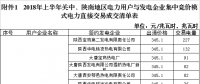 陜西省2018年上半年集中競價模式電力直接交易成交結(jié)果：出清價格345.1元/兆瓦時（附清單）