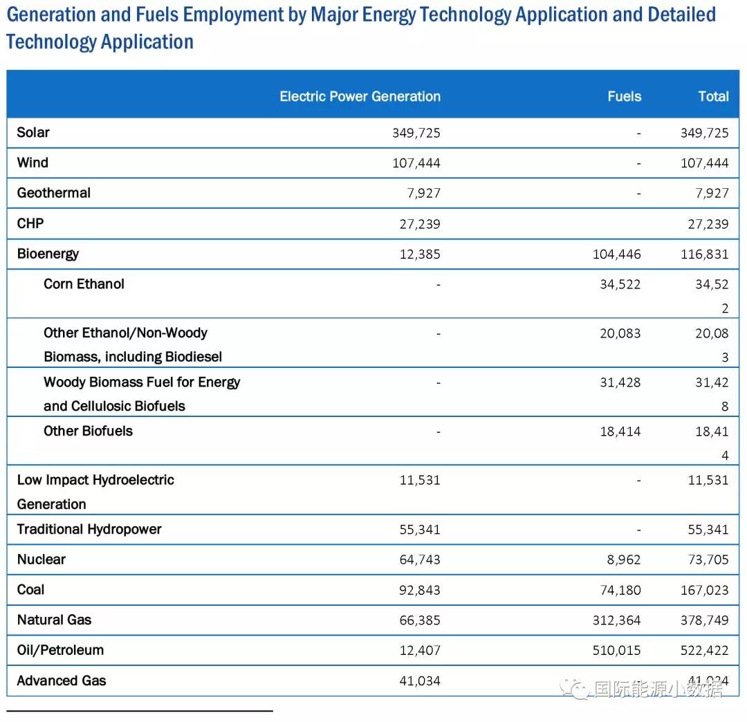 美國(guó)能源就業(yè)數(shù)據(jù)大全：發(fā)電及燃料領(lǐng)域就業(yè)人數(shù)知多少？