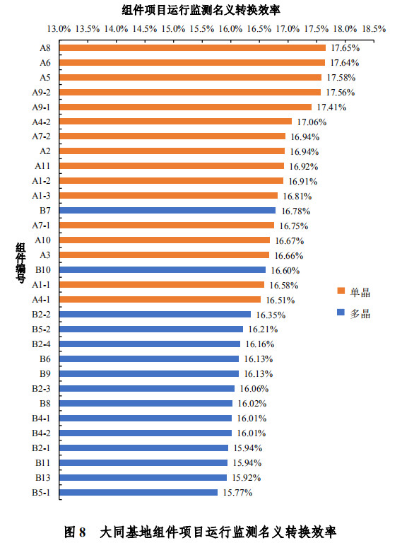 大同一期光伏發(fā)電領跑基地運行監(jiān)測月報發(fā)布 各大企業(yè)表現(xiàn)如何？