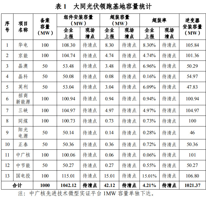 大同一期光伏發(fā)電領跑基地運行監(jiān)測月報發(fā)布 各大企業(yè)表現(xiàn)如何？