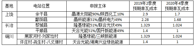 深度分析光伏新政將在戶用、領(lǐng)跑者、扶貧和海外市場帶來哪些連鎖反應(yīng)？