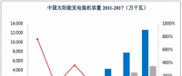 光伏、核電、風電行業(yè)概況及市場前景分析