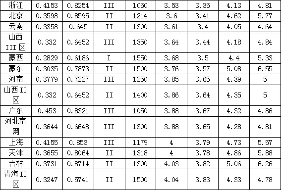 新政出臺(tái) 我們離平價(jià)上網(wǎng)到底還有多遠(yuǎn)？（附全國(guó)各地光伏平價(jià)上網(wǎng)時(shí)系統(tǒng)裝機(jī)成本）