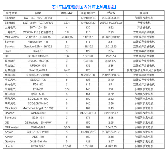 中國海上風(fēng)電機(jī)組發(fā)展現(xiàn)狀