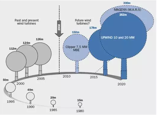 可再生能源行業(yè)專題報告：風電技術在中國的發(fā)展