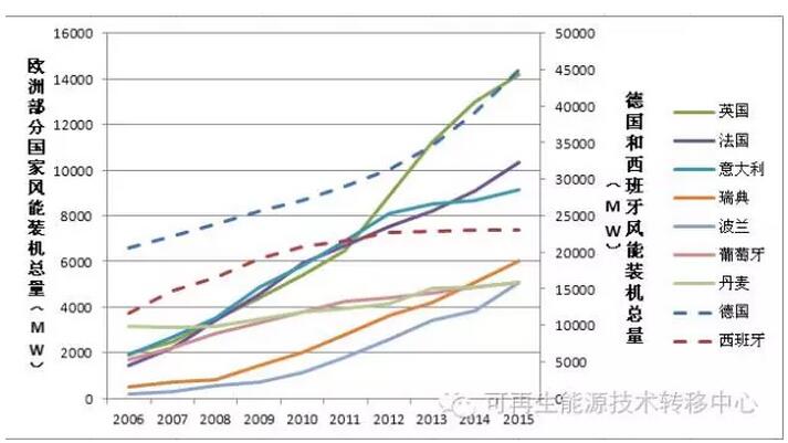 世界各地區(qū)國家風能裝機總量