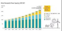 全球發(fā)電增量可再生能源發(fā)電占70%！