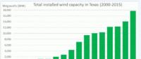 風(fēng)電比化石燃料更便宜！德克薩斯州六大原因成美風(fēng)電市場(chǎng)“領(lǐng)頭羊”