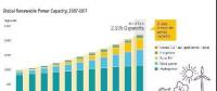 全球發(fā)電增量可再生能源發(fā)電占70%！