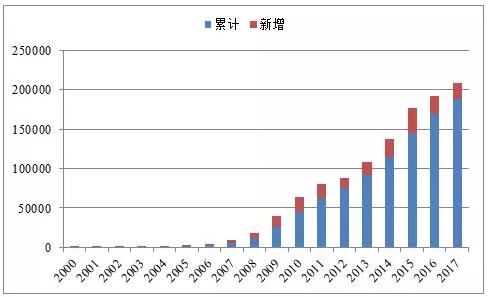 近5年中國風電吊裝容量統(tǒng)計