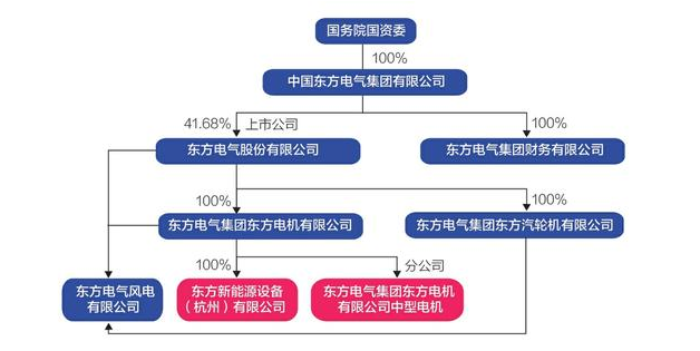東方電氣旗下一風機企業(yè)資金鏈斷裂 欠逾兩百家供應商貨款