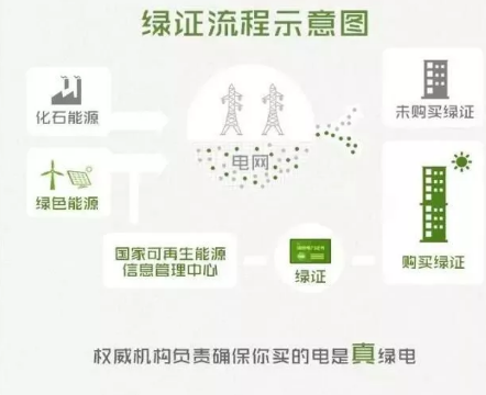 身為能源人，你懂“綠證”嗎？