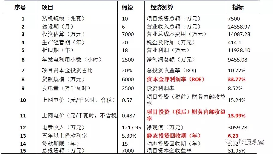 一文看懂分散式風電的緣起、政策紅利、經濟性測算