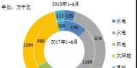2018年1-4月全國(guó)分技術(shù)類(lèi)型新增裝機(jī)情況及各省比較