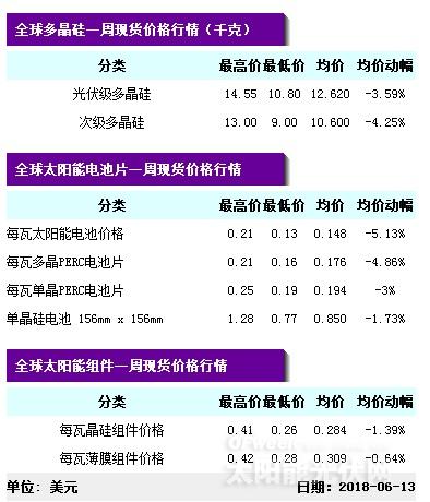 【重磅】單晶迎半年來最大跌幅 隆基打響“531”之后價格戰(zhàn)第一槍？