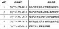 國標委發(fā)布五項新能源電池<font color=