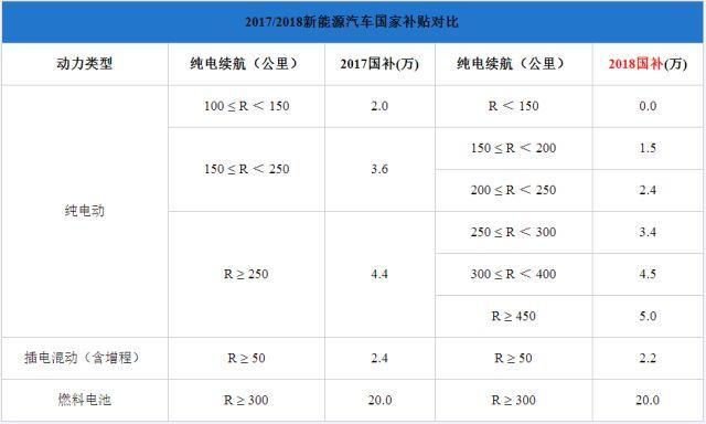 純電插混退坡燃料電池不變，新能源汽車步入后補貼時代