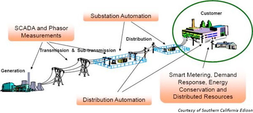 能源需依托智能電網(wǎng)實現(xiàn)能源資源優(yōu)化配置