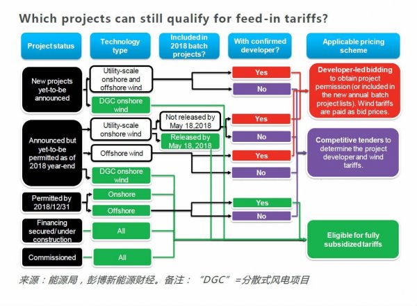 中國風電提前進入競價時代！