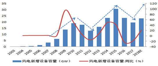分析風電行業(yè)下半年邊際變化