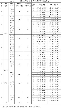 關于印發(fā)廣東省海上風電<font color=
